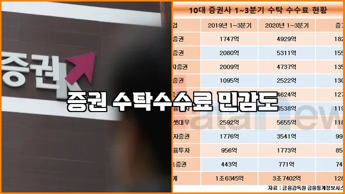 증권 수탁수수료 민감도