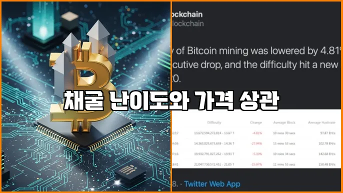 채굴 난이도와 가격 상관